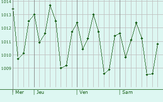 Graphe de la pression atmosphrique prvue pour Onverwacht