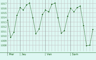 Graphe de la pression atmosphérique prévue pour Kitui