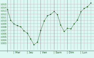 Graphe de la pression atmosphrique prvue pour Bad Camberg