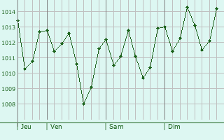 Graphe de la pression atmosphérique prévue pour Benevides