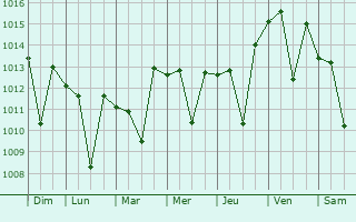Graphe de la pression atmosphrique prvue pour Menifee