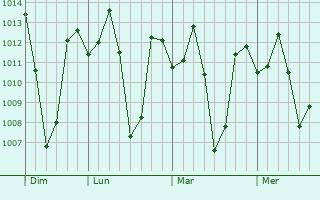 Graphe de la pression atmosphérique prévue pour Belur