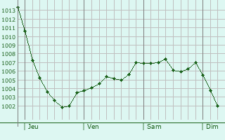 Graphe de la pression atmosphrique prvue pour Horwich