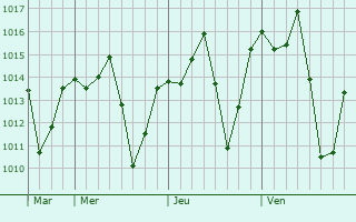 Graphe de la pression atmosphrique prvue pour Bernardino de Campos