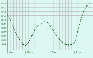 Graphe de la pression atmosphrique prvue pour Sosnogorsk