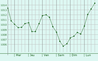 Graphe de la pression atmosphrique prvue pour Boissy-le-Repos