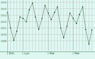Graphe de la pression atmosphérique prévue pour Bonabéri