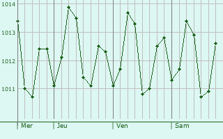 Graphe de la pression atmosphérique prévue pour Oroquieta