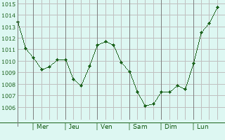 Graphe de la pression atmosphrique prvue pour Nanteuil-la-Fort