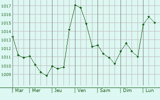 Graphe de la pression atmosphrique prvue pour Sant Quirze del Valls