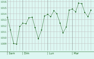 Graphe de la pression atmosphérique prévue pour Saint-Bénézet Graphe de la pression atmosphérique prévue pour Saint-Bénézet