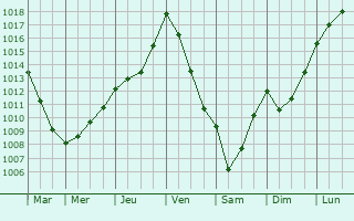 Graphe de la pression atmosphrique prvue pour Linars