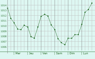 Graphe de la pression atmosphrique prvue pour Omey