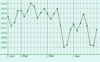 Graphe de la pression atmosphérique prévue pour Lira