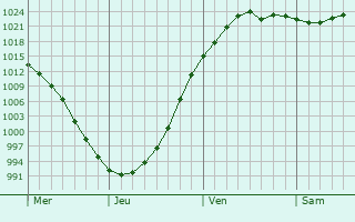 Graphe de la pression atmosphérique prévue pour Villers-Carbonnel Graphe de la pression atmosphérique prévue pour Villers-Carbonnel
