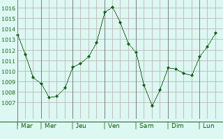 Graphe de la pression atmosphrique prvue pour Sur