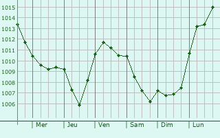 Graphe de la pression atmosphrique prvue pour La Horgne