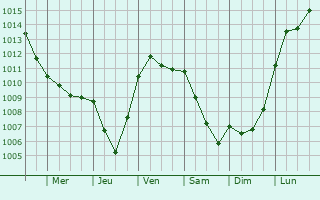 Graphe de la pression atmosphrique prvue pour Pouru-Saint-Rmy