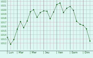 Graphe de la pression atmosphrique prvue pour Militello in Val di Catania