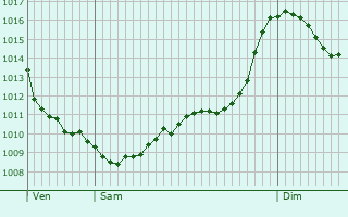 Graphe de la pression atmosphrique prvue pour San Benigno Canavese