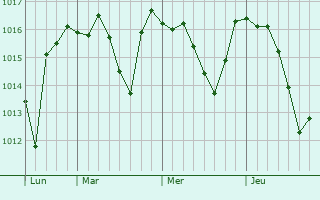 Graphe de la pression atmosphérique prévue pour Bastia Umbra