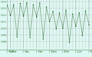 Graphe de la pression atmosphérique prévue pour Fagundes