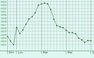Graphe de la pression atmosphérique prévue pour Birkenau