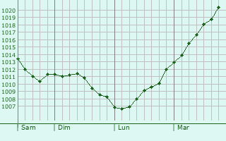Graphe de la pression atmosphrique prvue pour Boursonne