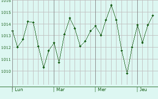 Graphe de la pression atmosphérique prévue pour Regente Feijó