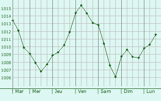 Graphe de la pression atmosphrique prvue pour Roumare