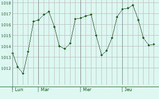 Graphe de la pression atmosphérique prévue pour Chomelix