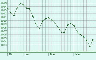 Graphe de la pression atmosphérique prévue pour Le Bourg-d