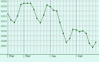Graphe de la pression atmosphrique prvue pour Avoriaz