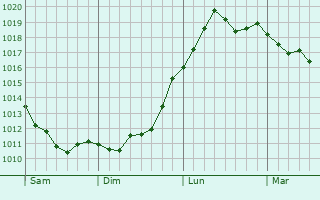 Graphe de la pression atmosphérique prévue pour Saint-Just-Luzac