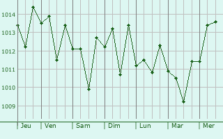 Graphe de la pression atmosphrique prvue pour Casa de Oro-Mount Helix