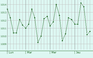 Graphe de la pression atmosphérique prévue pour Sonamura