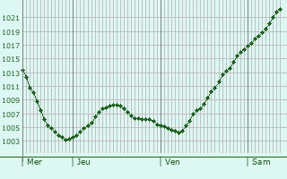 Graphe de la pression atmosphrique prvue pour Ichnya