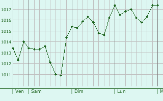 Graphe de la pression atmosphérique prévue pour Beaurains-lès-Noyon Graphe de la pression atmosphérique prévue pour Beaurains-lès-Noyon