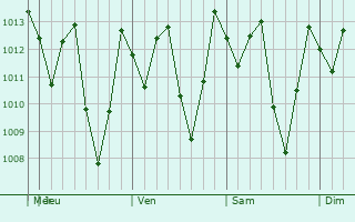 Graphe de la pression atmosphrique prvue pour Sechura