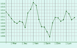Graphe de la pression atmosphrique prvue pour Malvalette
