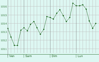 Graphe de la pression atmosphérique prévue pour Collias