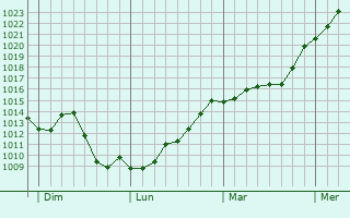 Graphe de la pression atmosphrique prvue pour La Charme
