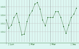 Graphe de la pression atmosphérique prévue pour Frégimont