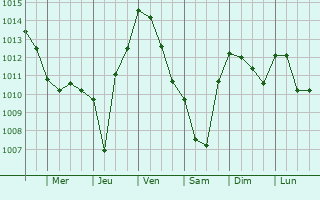 Graphe de la pression atmosphrique prvue pour Gailhan