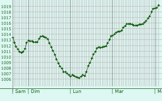 Graphe de la pression atmosphrique prvue pour Voray-sur-l