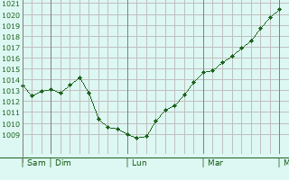 Graphe de la pression atmosphrique prvue pour Issenheim