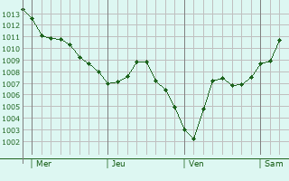 Graphe de la pression atmosphérique prévue pour Banogne-Recouvrance