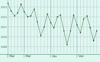 Graphe de la pression atmosphérique prévue pour San Isidro