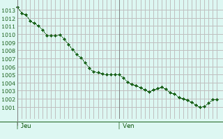 Graphe de la pression atmosphrique prvue pour Vritz