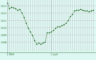 Graphe de la pression atmosphrique prvue pour Saint-Mdard